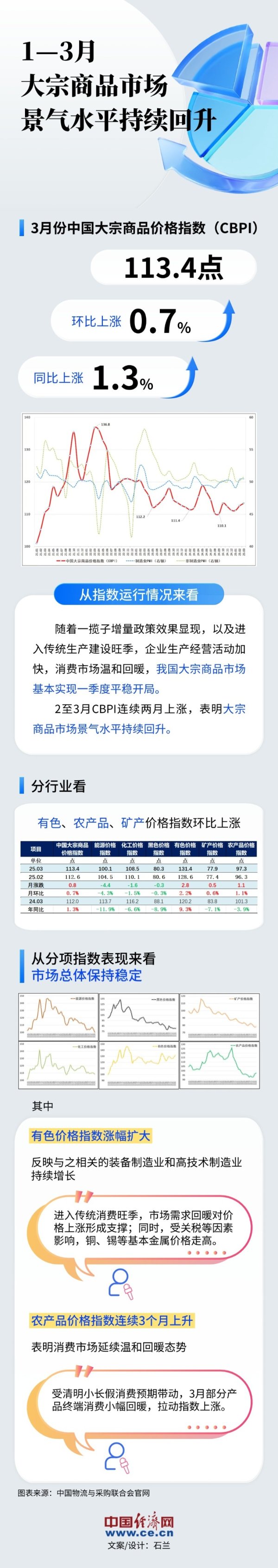 秦安配资 【图解】1-3月我国大宗商品市场景气水平持续回升