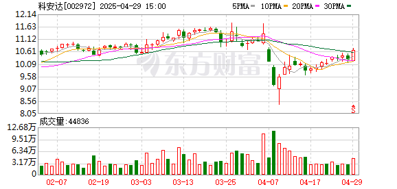 第一证券 科安达一季度归母净利润3203万元 同比增长20.9%