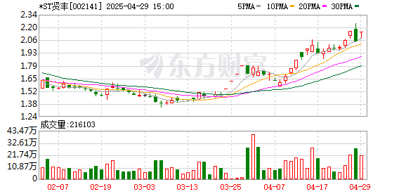 汇盈配资 *ST贤丰营业收入增400.3%，亏损1.13亿元