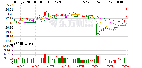 金猪配资 中国电研一季度归母净利润1.26亿元，同比上升80.1%