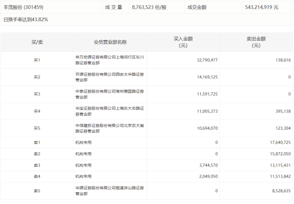 广升网 富佳股份：已回购16100股 使用资金总额24.65万元