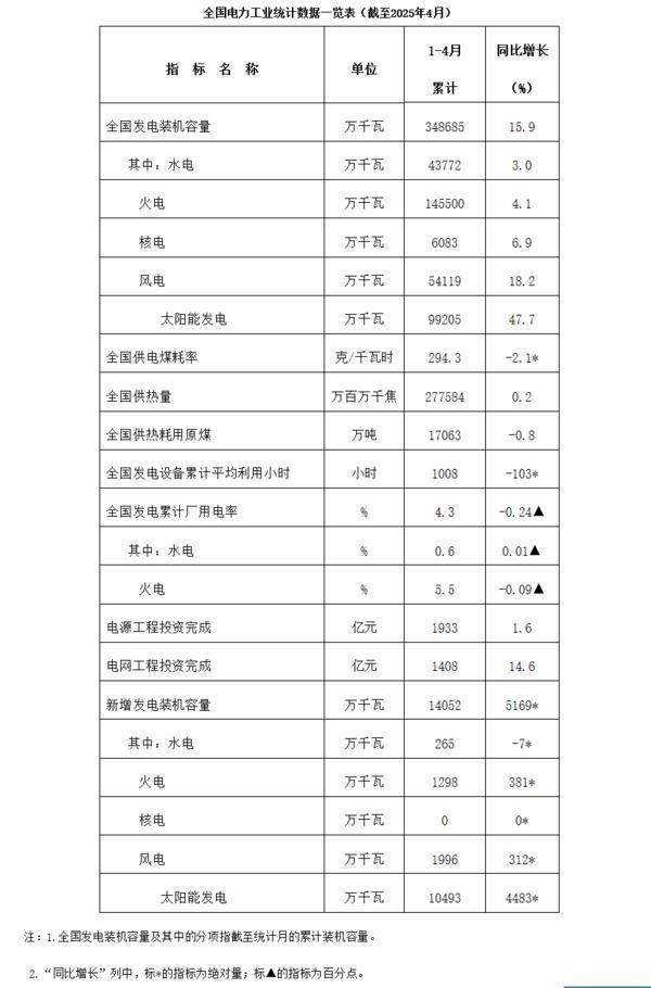 老钱庄 国家能源局：截至4月底全国累计发电装机容量34.9亿千瓦 同比增长15.9%