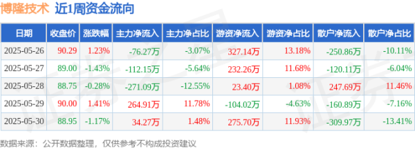 MOM操盘网 本周盘点（5.26-5.30）：博隆技术周跌0.27%，主力资金合计净流出160.33万元