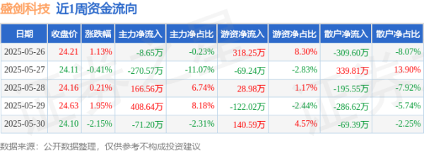 擒牛宝 本周盘点（5.26-5.30）：盛剑科技周涨0.67%，主力资金合计净流入224.78万元