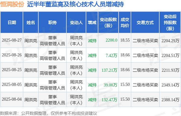 伯乐配资 恒润股份: 8月27日高管周洪亮减持股份合计2200股
