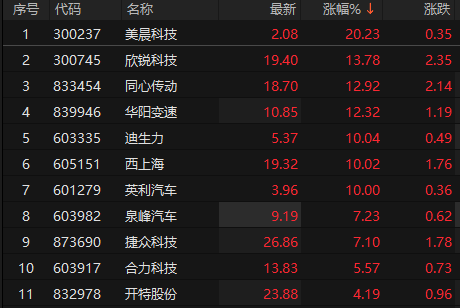 优配货主 汽车零部件概念股表现强势 美晨科技、迪生力等多股涨停